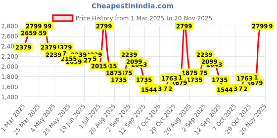 myntra.com Liberty Men Green Mesh Walking Non-Marking Shoes liberty Price History Graph from 1 Mar 2025 to 20 Nov 2025