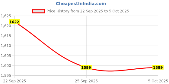 myntra.com Liberty Men Grey Mesh Running Non-Marking Shoes liberty Price History Graph from 22 Sep 2025 to 4 Oct 2025