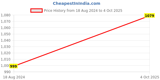 myntra.com Liberty Men Grey Mesh Running Non-Marking Shoes liberty Price History Graph from 18 Aug 2024 to 4 Oct 2025
