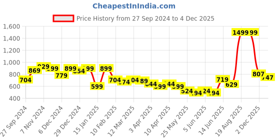 myntra.com Liberty Men Grey Mesh Running Non-Marking Shoes liberty Price History Graph from 27 Sep 2024 to 4 Dec 2025