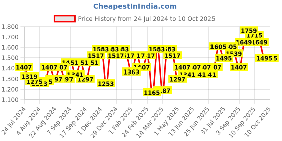 myntra.com Liberty Men Grey Mesh Running Shoes liberty Price History Graph from 24 Jul 2024 to 9 Oct 2025