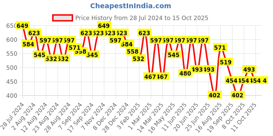 myntra.com Liberty Men Grey Printed Croslite Clogs liberty Price History Graph from 28 Jul 2024 to 15 Oct 2025