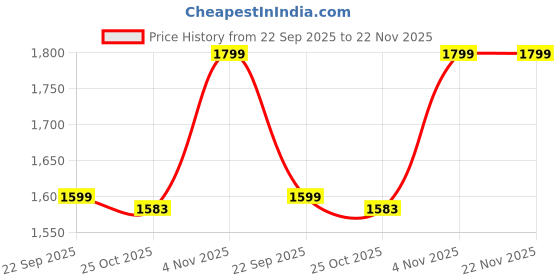 myntra.com Liberty Men Grey Running Shoes liberty Price History Graph from 22 Sep 2025 to 22 Nov 2025