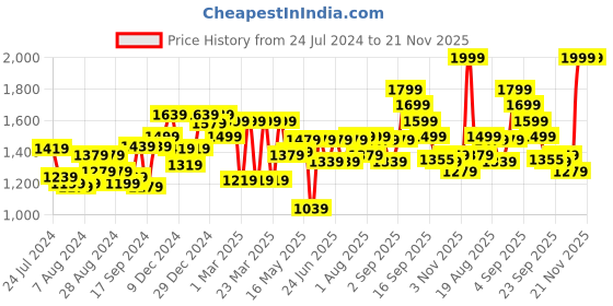 myntra.com Liberty Men Grey Running Shoes liberty Price History Graph from 24 Jul 2024 to 20 Nov 2025