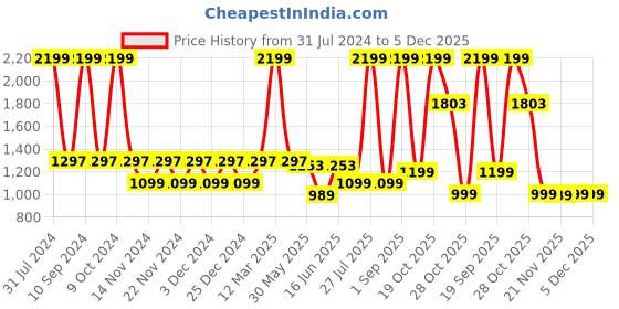 myntra.com Liberty Men Impulse Long-Lasting Eau De Parfum - 100 ml liberty Price History Graph from 31 Jul 2024 to 5 Dec 2025