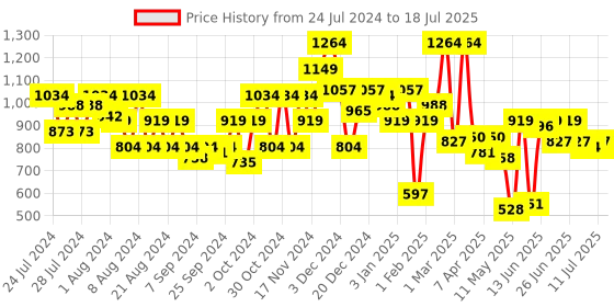myntra.com Liberty Men JOSE Mesh Running Shoes liberty Price History Graph from 24 Jul 2024 to 11 Jul 2025