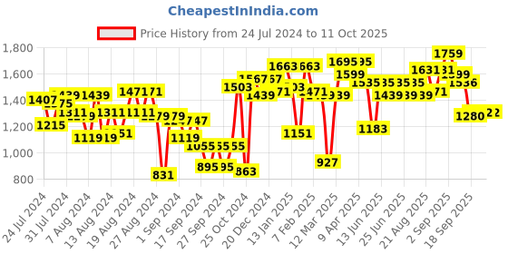 myntra.com Liberty Men Lace-Up Mesh Walking Non-Marking Shoes liberty Price History Graph from 24 Jul 2024 to 11 Oct 2025