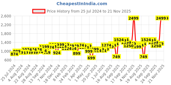 myntra.com Liberty Men Lace Up Running Shoes liberty Price History Graph from 25 Jul 2024 to 20 Nov 2025