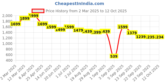 myntra.com Liberty Men Lace Up Running Shoes liberty Price History Graph from 2 Mar 2025 to 12 Oct 2025