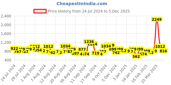 myntra.com Liberty Men Lace-Up Sneakers Casual Shoes liberty Price History Graph from 24 Jul 2024 to 5 Dec 2025