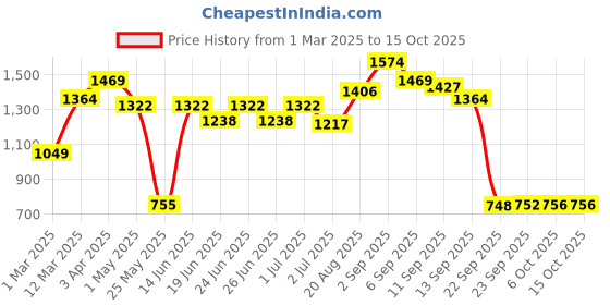 myntra.com Liberty Men Lace-Ups Mesh Running Non-Marking Shoes liberty Price History Graph from 1 Mar 2025 to 15 Oct 2025