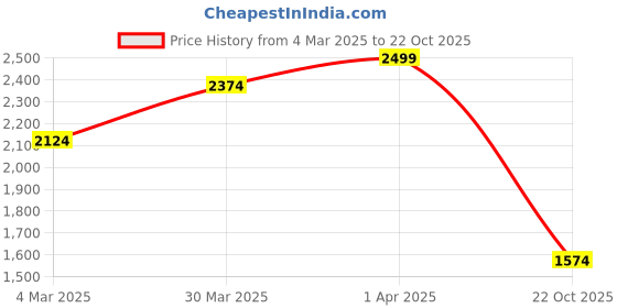 myntra.com Liberty Men Lace-Ups Non-Marking Running Sports Shoes liberty Price History Graph from 4 Mar 2025 to 22 Oct 2025