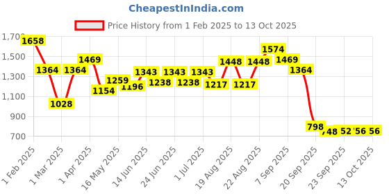 myntra.com Liberty Men Lace-Ups Running Non-Marking Shoes liberty Price History Graph from 1 Feb 2025 to 12 Oct 2025