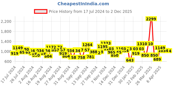 myntra.com Liberty Men Lace-Ups Running Shoes liberty Price History Graph from 17 Jul 2024 to 2 Dec 2025