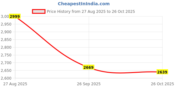 myntra.com Liberty Men Leather Formal Oxfords liberty Price History Graph from 27 Aug 2025 to 26 Oct 2025