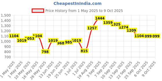 myntra.com Liberty Men Leather Formal Slip-Ons liberty Price History Graph from 1 May 2025 to 4 Oct 2025