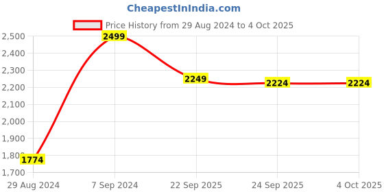 myntra.com Liberty Men Leather Running Shoes liberty Price History Graph from 29 Aug 2024 to 4 Oct 2025