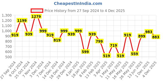 myntra.com Liberty Men Leather Walking Sports Shoes liberty Price History Graph from 27 Sep 2024 to 3 Dec 2025
