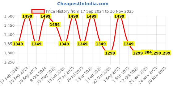 myntra.com Liberty Men Legend Eau de Toilette - 100ml liberty Price History Graph from 17 Sep 2024 to 30 Nov 2025