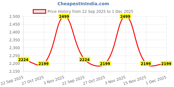 myntra.com Liberty Men Loafers liberty Price History Graph from 22 Sep 2025 to 30 Nov 2025