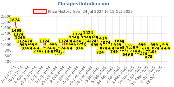 myntra.com Liberty Men Memory Foam Lace-Ups Mid-Top Sneakers liberty Price History Graph from 24 Jul 2024 to 17 Oct 2025