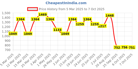 myntra.com Liberty Men Mesh Non-Marking Running Shoes liberty Price History Graph from 5 Mar 2025 to 7 Oct 2025