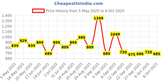 myntra.com Liberty Men Mesh Non-Marking Running Shoes liberty Price History Graph from 5 May 2025 to 8 Oct 2025