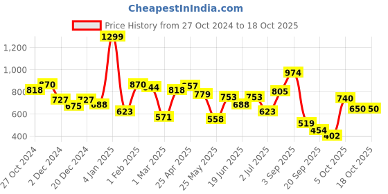 myntra.com Liberty Men Mesh Running Non Marking Contagrip Shoes liberty Price History Graph from 27 Oct 2024 to 18 Oct 2025