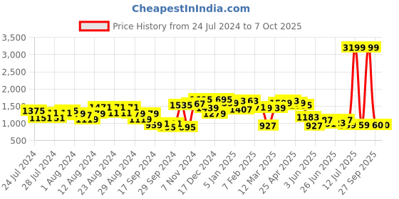 myntra.com Liberty Men Mesh Running Non-Marking Shoes liberty Price History Graph from 24 Jul 2024 to 7 Oct 2025