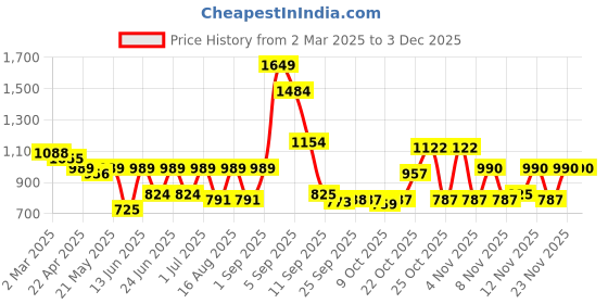myntra.com Liberty Men Mesh Running Non-Marking Shoes liberty Price History Graph from 2 Mar 2025 to 2 Dec 2025