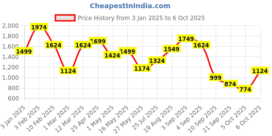 myntra.com Liberty Men Mesh Running Non-Marking Shoes liberty Price History Graph from 3 Jan 2025 to 5 Oct 2025