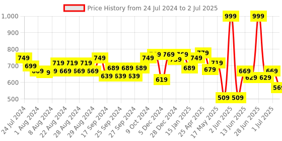 myntra.com Liberty Men Mesh Running Shoes liberty Price History Graph from 24 Jul 2024 to 2 Jul 2025