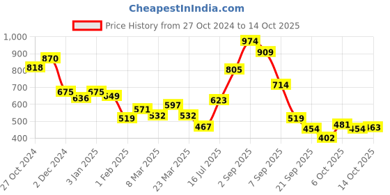 myntra.com Liberty Men Mesh Walking Non-Marking Casual Shoes liberty Price History Graph from 27 Oct 2024 to 14 Oct 2025