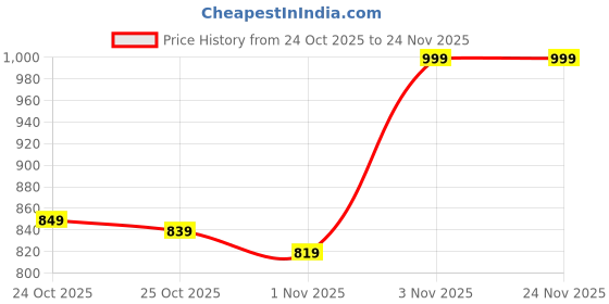 myntra.com Liberty Men Mesh Walking Non-Marking Mid-Top Slip-On Sports Shoes liberty Price History Graph from 24 Oct 2025 to 24 Nov 2025