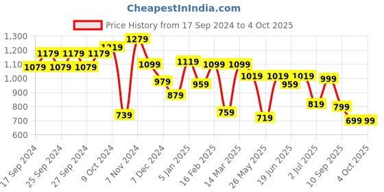 myntra.com Liberty Men Mesh Walking Non-Marking Shoes liberty Price History Graph from 17 Sep 2024 to 4 Oct 2025