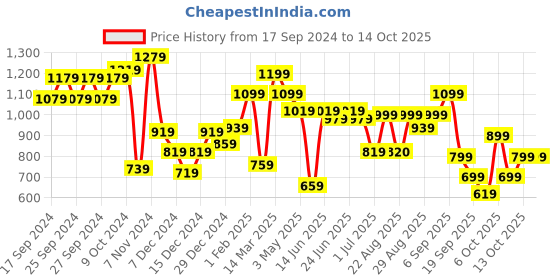 myntra.com Liberty Men Mesh Walking Non-Marking Shoes liberty Price History Graph from 17 Sep 2024 to 13 Oct 2025