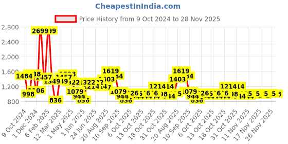 myntra.com Liberty Men Mesh Walking Non-Marking Shoes liberty Price History Graph from 9 Oct 2024 to 28 Nov 2025