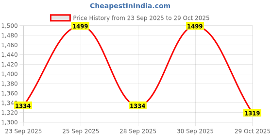 myntra.com Liberty Men Mesh Walking Shoes liberty Price History Graph from 23 Sep 2025 to 29 Oct 2025