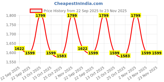 myntra.com Liberty Men Mesh Walking Shoes liberty Price History Graph from 22 Sep 2025 to 22 Nov 2025