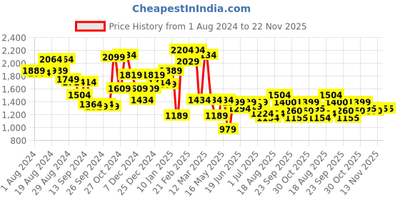 myntra.com Liberty Men Mid-Top Formal Slip-On Shoes liberty Price History Graph from 1 Aug 2024 to 22 Nov 2025