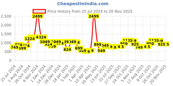 myntra.com Liberty Men Navy Blue PU Track Running Shoes FELIX-1ME liberty Price History Graph from 25 Jul 2024 to 20 Nov 2025