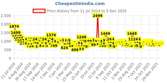 myntra.com Liberty Men NITSOFT Lace-Up Jogging Shoes liberty Price History Graph from 11 Jul 2024 to 5 Dec 2025