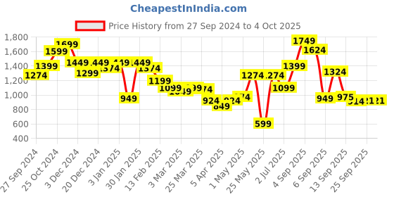 myntra.com Liberty Men NUCLEAR All-Rounder Running Shoes liberty Price History Graph from 27 Sep 2024 to 4 Oct 2025