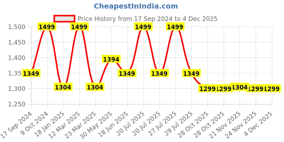 myntra.com Liberty Men Passion Eau de Toilette - 100ml liberty Price History Graph from 17 Sep 2024 to 3 Dec 2025