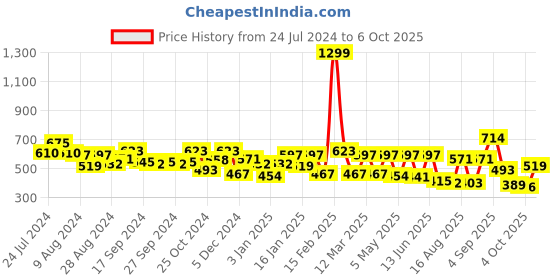 myntra.com Liberty Men Printed Clogs liberty Price History Graph from 24 Jul 2024 to 6 Oct 2025