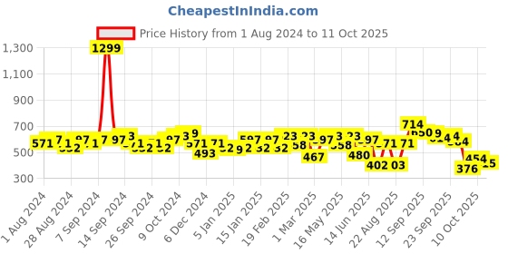 myntra.com Liberty Men Printed Clogs liberty Price History Graph from 1 Aug 2024 to 11 Oct 2025