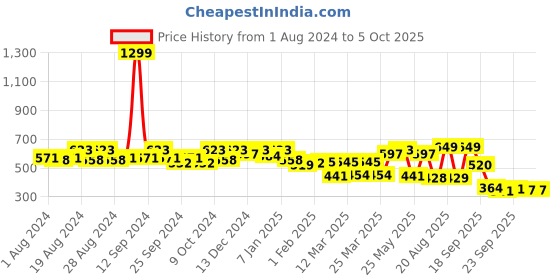 myntra.com Liberty Men Printed Clogs liberty Price History Graph from 1 Aug 2024 to 5 Oct 2025