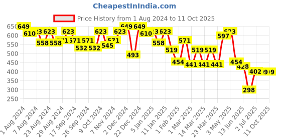 myntra.com Liberty Men Printed Clogs liberty Price History Graph from 1 Aug 2024 to 11 Oct 2025