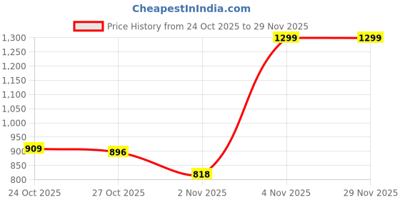 myntra.com Liberty Men Printed Clogs Flip-Flops liberty Price History Graph from 24 Oct 2025 to 28 Nov 2025