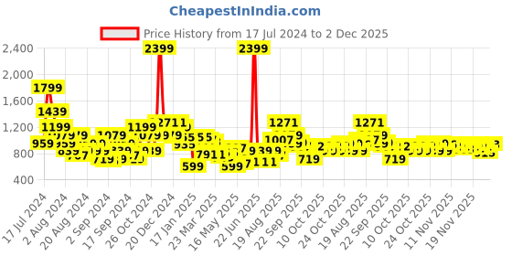 myntra.com Liberty Men Printed Memory Foam Lace-Ups Mid-Top Sneakers liberty Price History Graph from 17 Jul 2024 to 2 Dec 2025